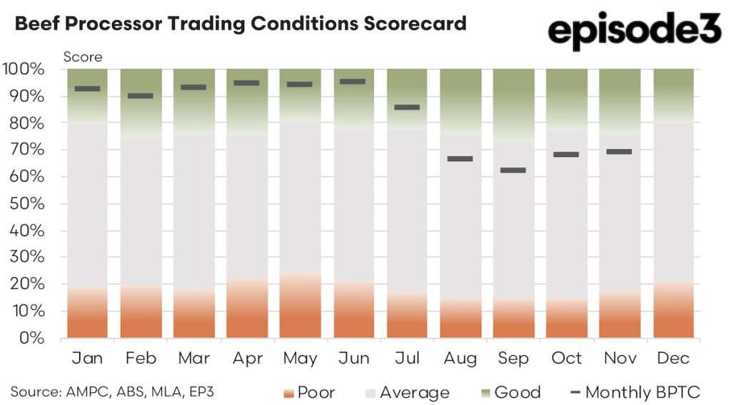 Beef Processor Trading Conditions Scorecard: 2024