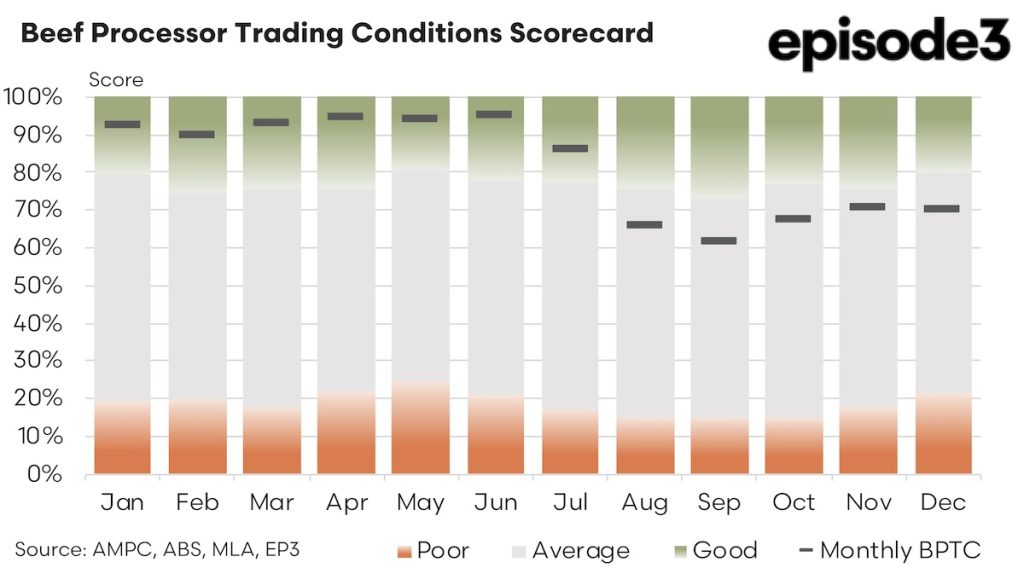 Beef Processor Trading Conditions Scorecard: 2024