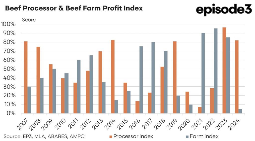 Beef Processor and Beef Farm Profit Index: 2007 - 2024