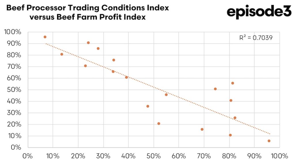 Beef Processor Trading Conditions Index versus Beef Farm Profit Index: 2024