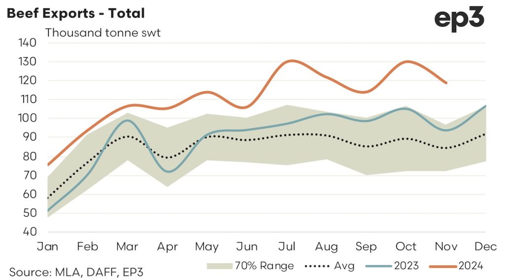 Beef Exports - Total: 2024