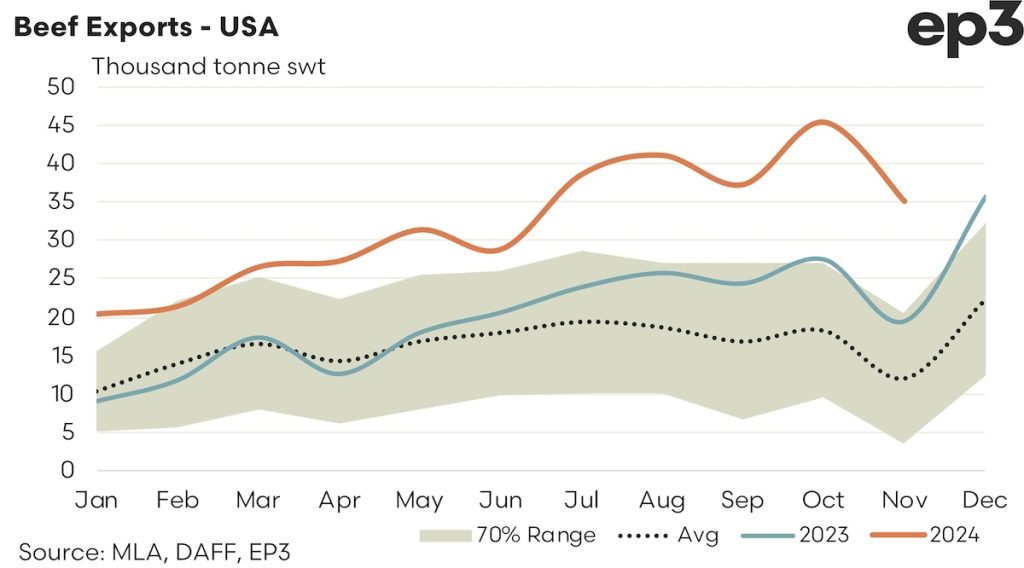 Beef Exports - USA: 2024