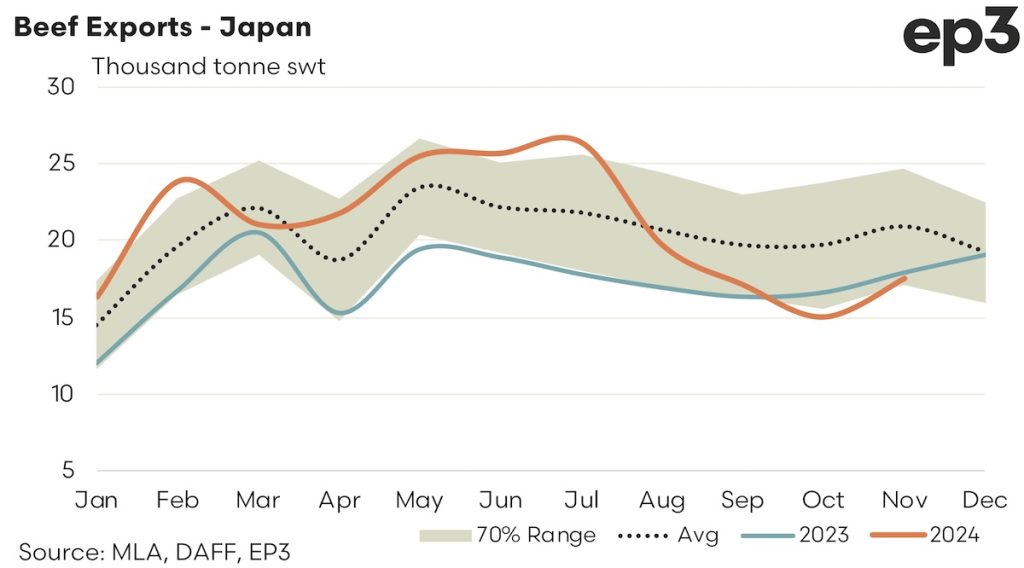 Beef Exports - Japan: 2024