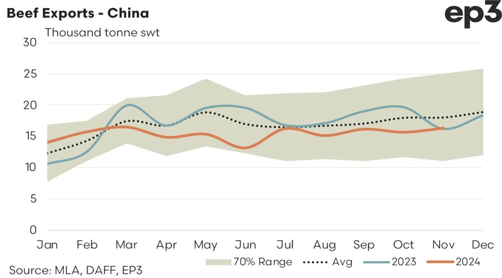 Beef Exports - China: 2024