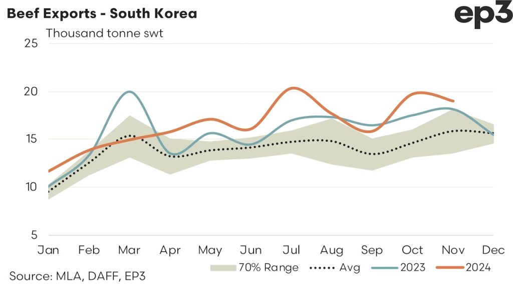 Beef Exports - South Korea graph: 2024