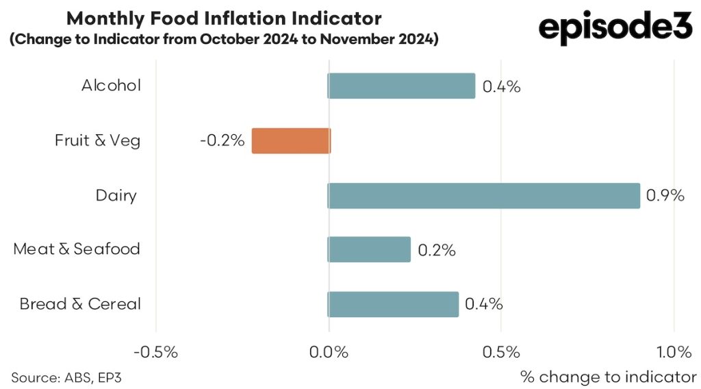 Australian Monthly Food Inflation Indicator (Change to Indicator from October 2024 to November 2024) graph