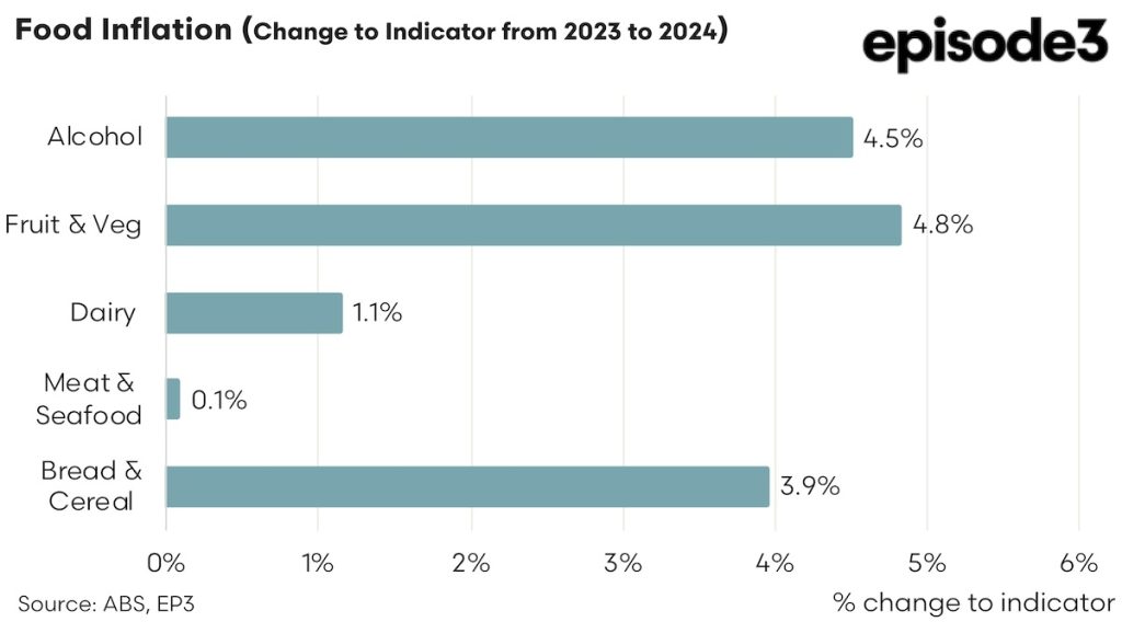 Australian Food Inflation (Charge to Indicator from 2023 to 2024) graph