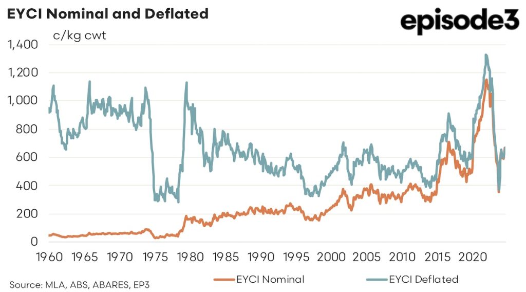 EYCI Nominal and Deflated graph: 1960 - 2024