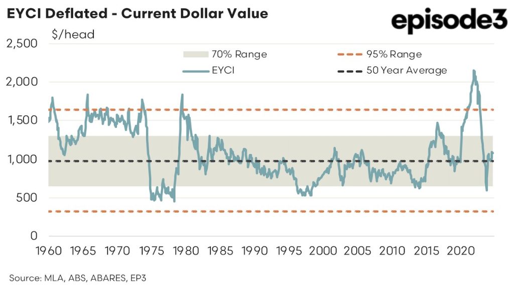 EYCI Deflated - Current Dollar Value graph: 1960 - 2024