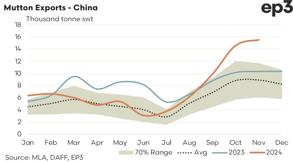 Mutton Exports - China: 2024