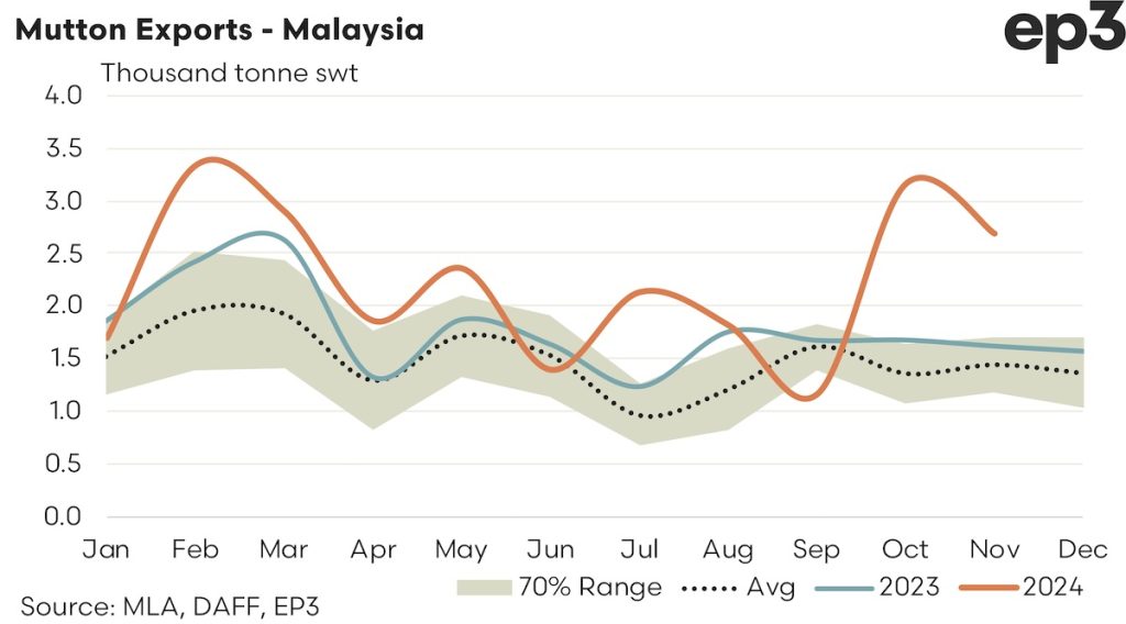 Mutton Exports - Malaysia: 2024