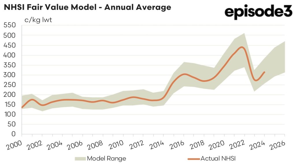 NHSI Fair Value Model - Annual Average: 2000 - 2026