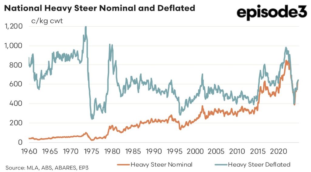 National Heavy Steer Nominal and Deflated graph: 1960 - 2024