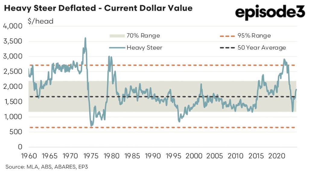 Heavy Steer Deflated - Current Dollar Value graph: 1960-2020