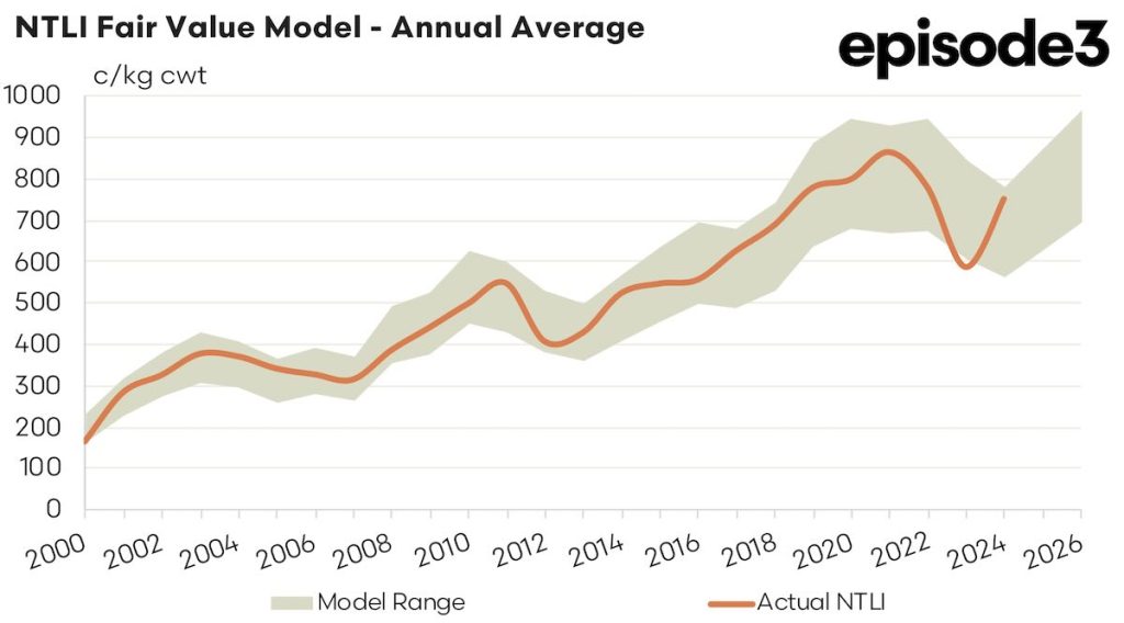 NTLI Fair Value Model - Annual Average: 2000 - 2026