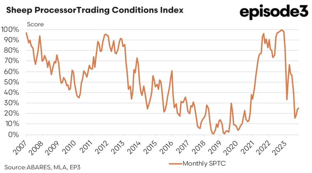 Sheep Processor Trading Conditions Index: 2007 - 2024