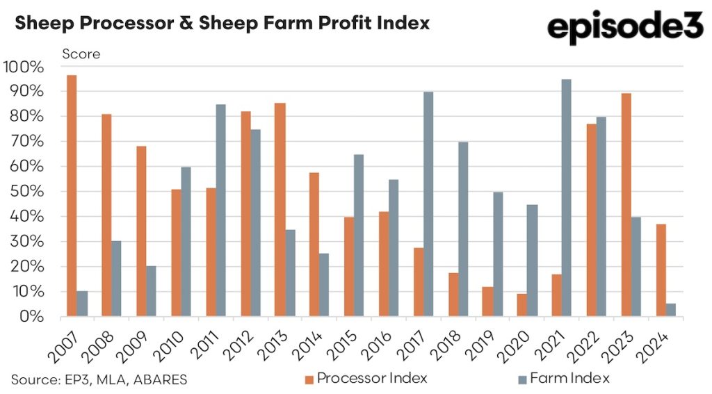 Sheep Processor & Sheep Farm Profit index graph: 2027 - 2024