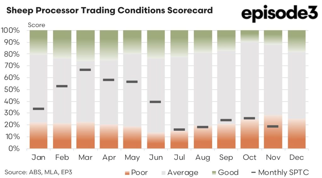 Sheep Processor Trading Conditions Scorecard 2024