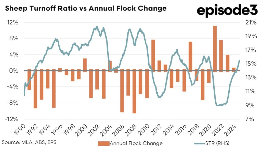 Sheep Turnoff ratio vs Annual Flock Change graph: 1990-2024