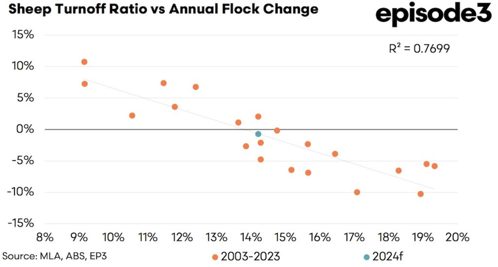 Sheep Turnoff Ratio vs Annual Flock Change graph: 2003-2024