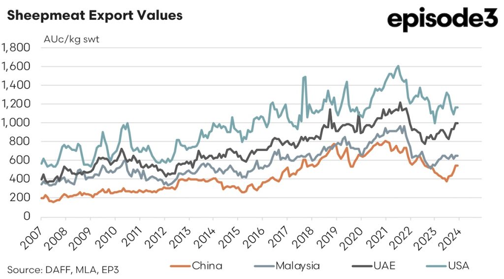 Sheepmeat Export Values graph: 2007 - 2024