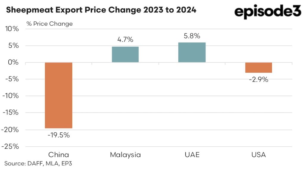 Sheepmeats Export Price Change 2023 to 2024