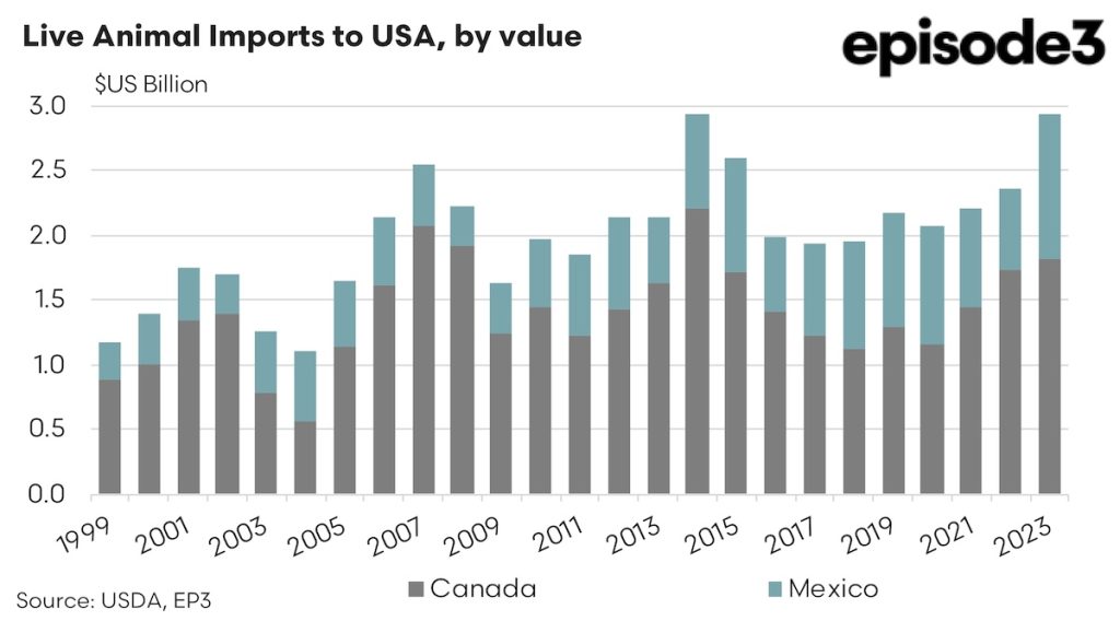 Live Animal Imports to USA, by value graph: 1999 - 2023