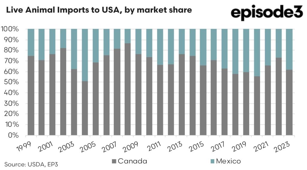 Live Animal Imports to USA, by market share graph: 1999 - 2023