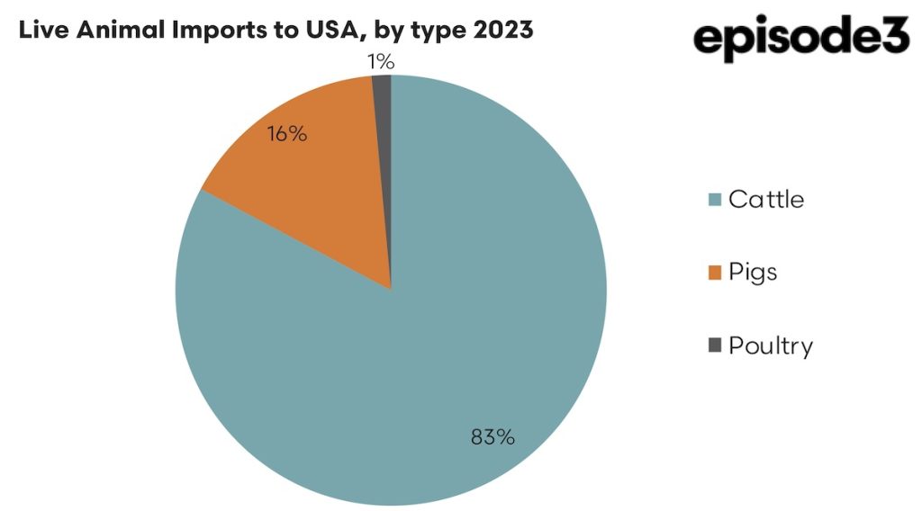 Live Animal Imports to USA, by type: 2023