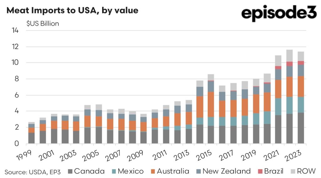 Meat Imports to USA, by value graph: 1999 - 2023