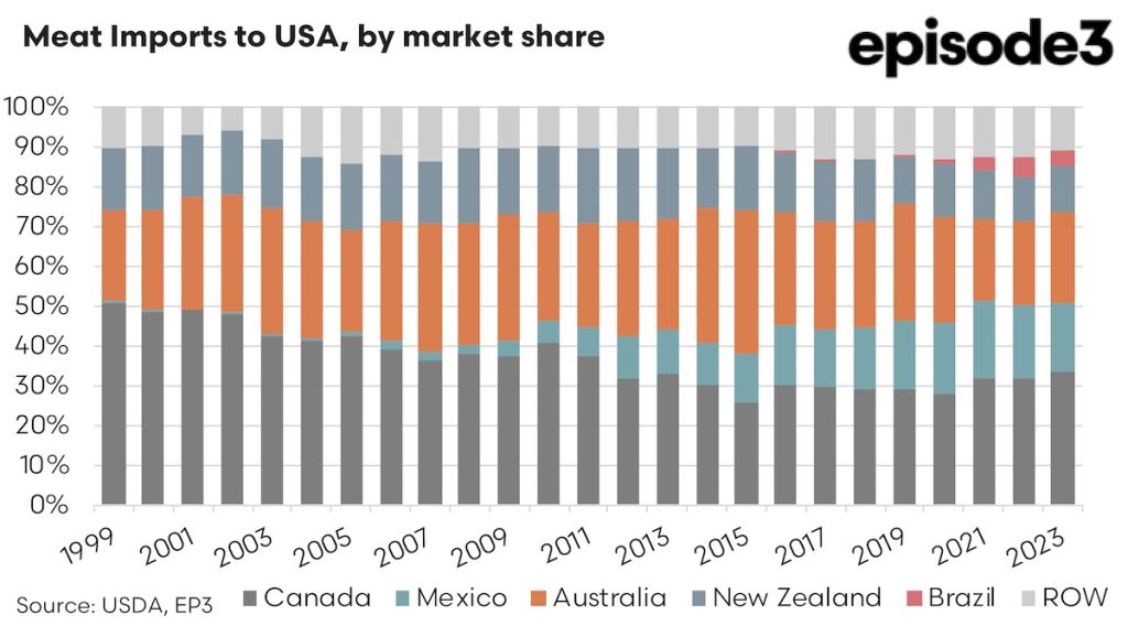 Meat Imports to USA, by market share graph: 1999 - 2023