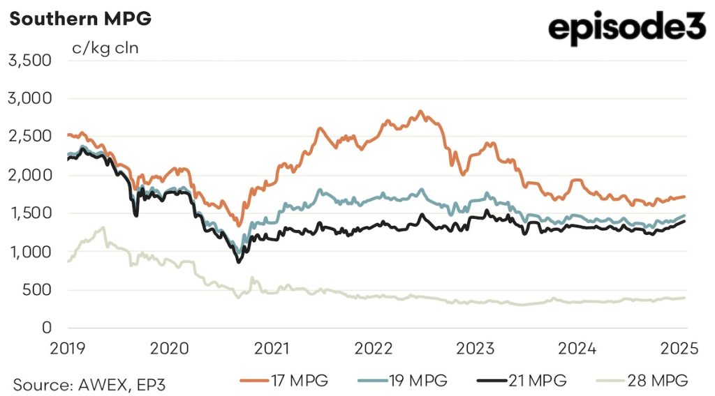 Southern MPG Wool graph: 2019 - 2025