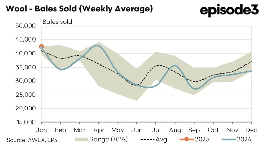 Wool - Bales Sold (Weekly Average) 2024/2025