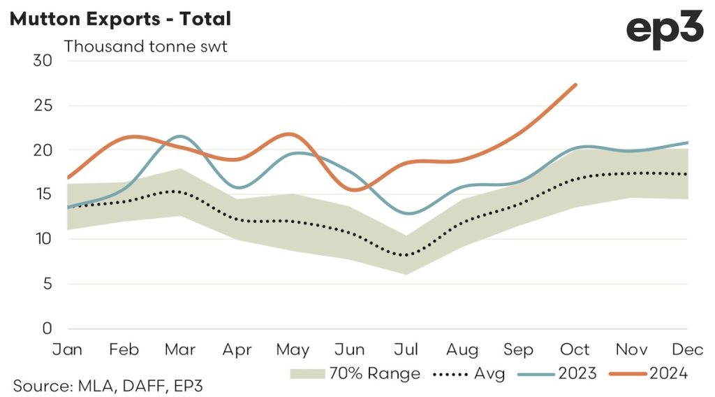 Mutton Exports - Total: 2024